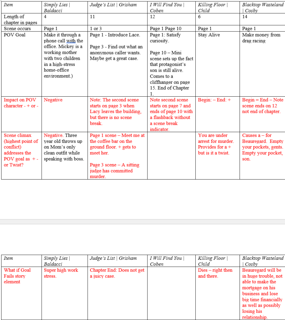 An excerpt from a table that I constructed to evaluate the impact of POV changes on several thrillers.